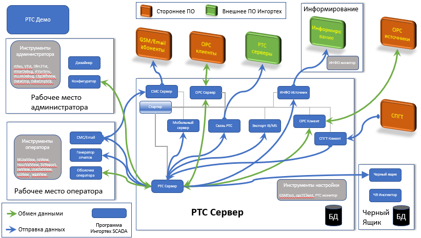 Схема программ IngortechSCADA